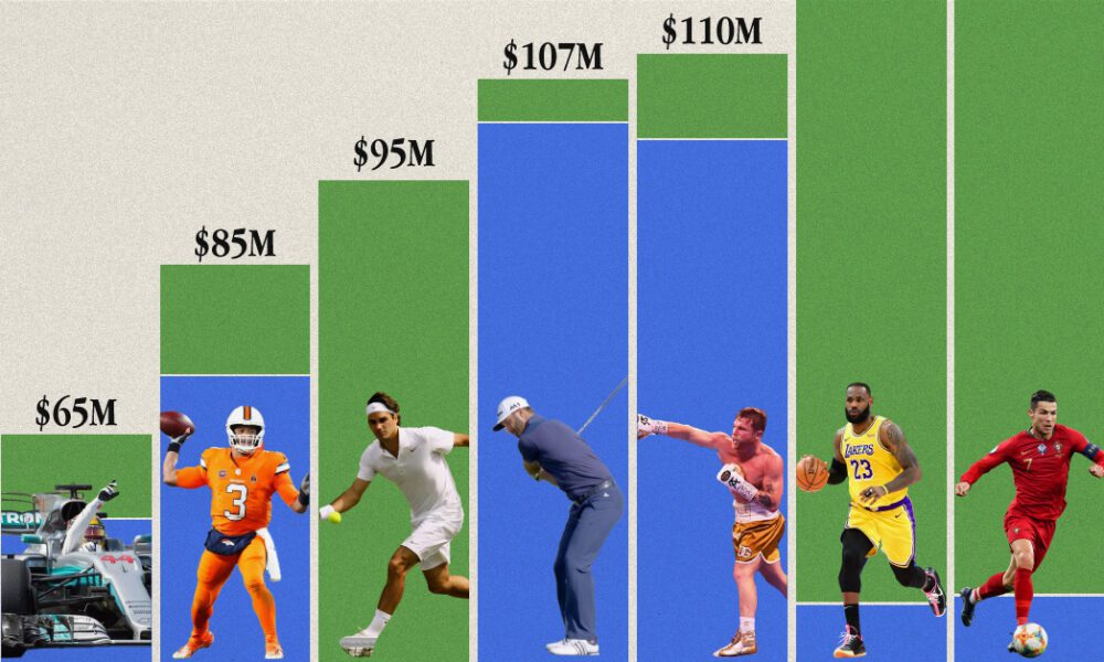 What Sport Makes the Most Money